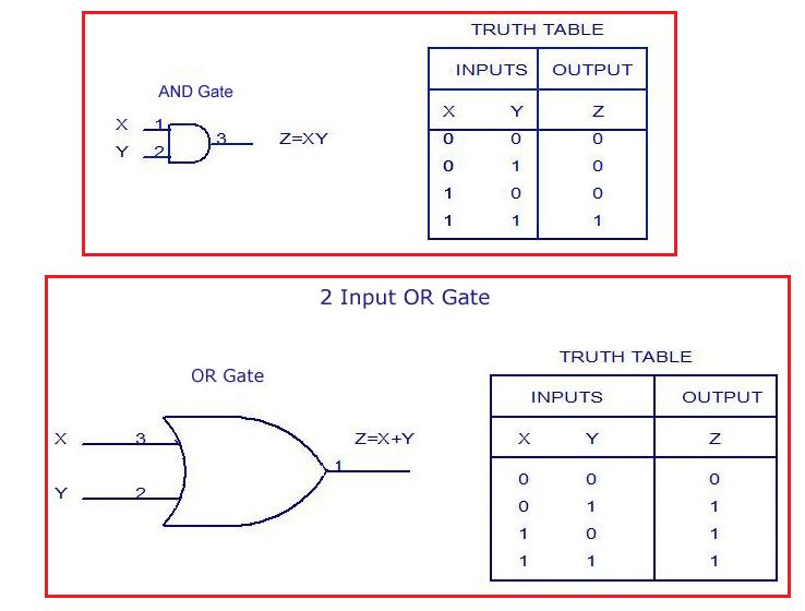 What is logic gate? Write about And logic gate and Or logic gate with ...